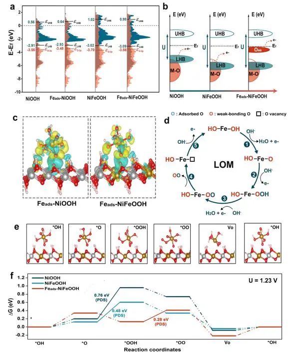 李念兵/罗红群​ACS Catalysis：NiFe基电催化剂OER中Fe的动态交换自修复机理