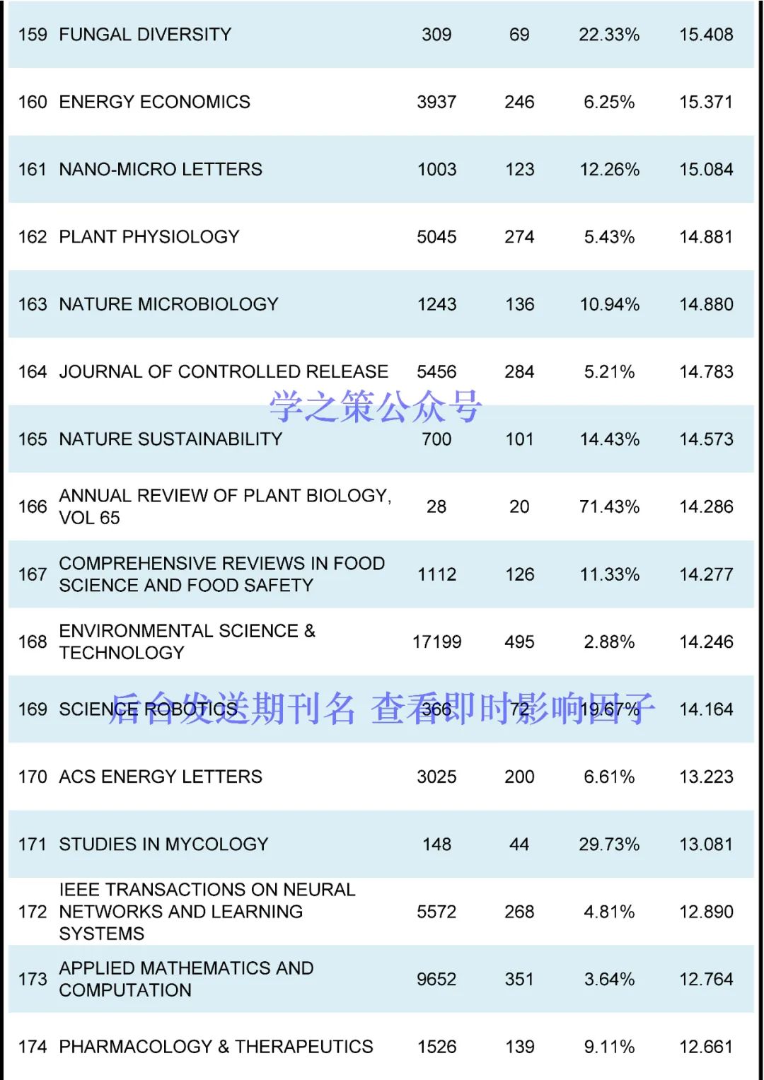 最新ESI高被引阈值及期刊排名发布！