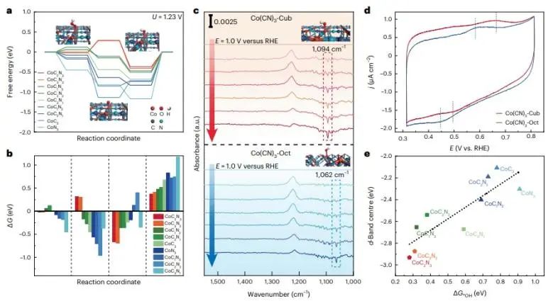 北京化工大学Nature Catalysis：构建具有明确配位结构的Co(CN)3，显著提升ORR活性