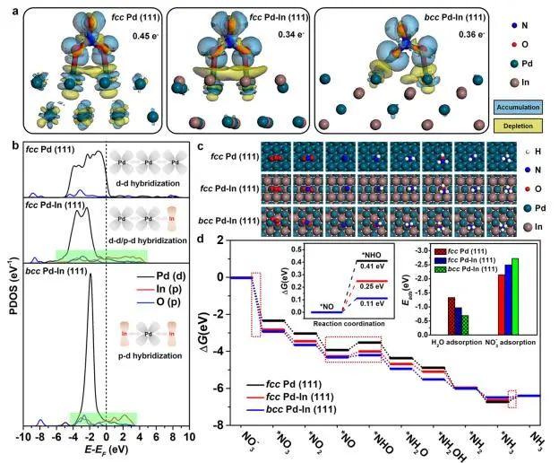 ​【DFT+实验】余桂华JACS：金属间单原子合金In-Pd催化剂，用于高效和选择性中性电合成NH3