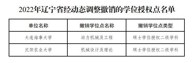 教育部公布！27个硕博点，被撤销