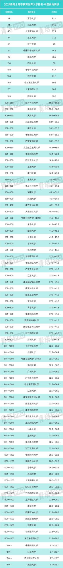 重磅！2024泰晤士世界大学排名公布