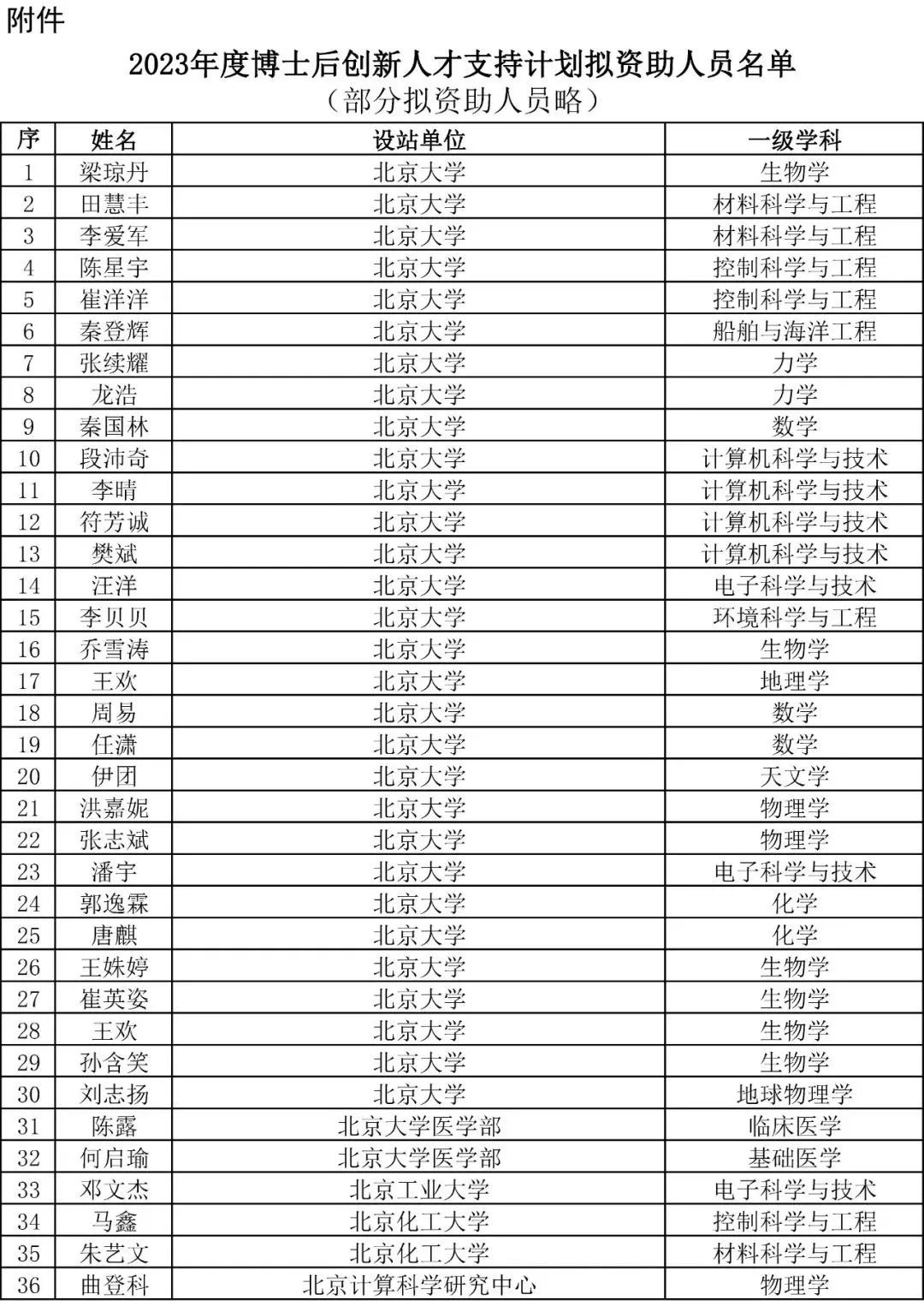 重磅！2023年度博新计划拟资助人员公示！