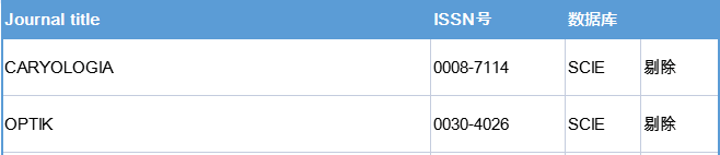 这两本SCI期刊已经被剔除！