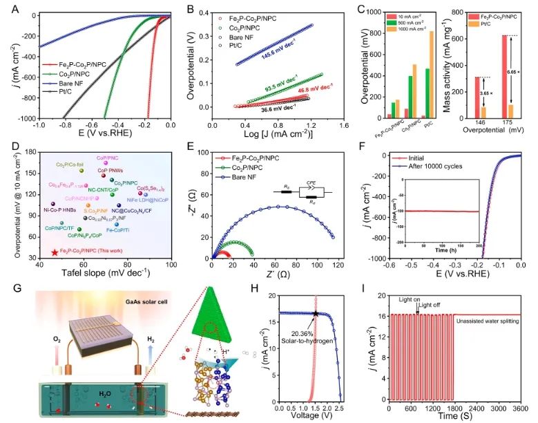 云南大学ACS Nano：Fe2P-Co2P异质结构立大功，助力构建高效耐用阴离子交换膜水电解槽