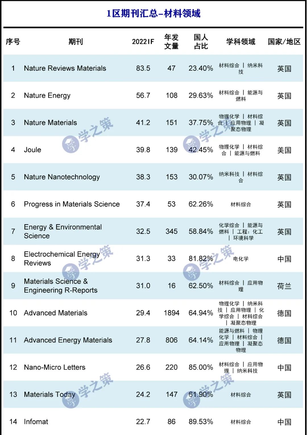 材料1区期刊最新汇总！