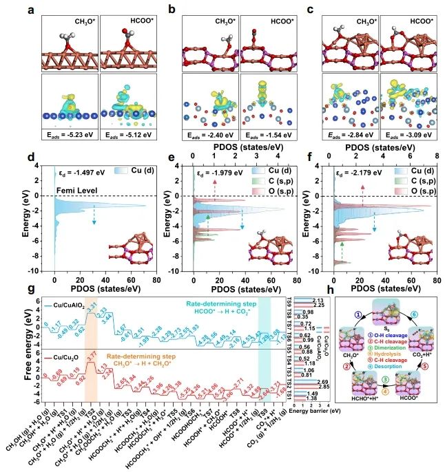 北化工/浙大Nature子刊：构建Cu0-Cu+双位点，有效改善MSR反应中C-H键断裂