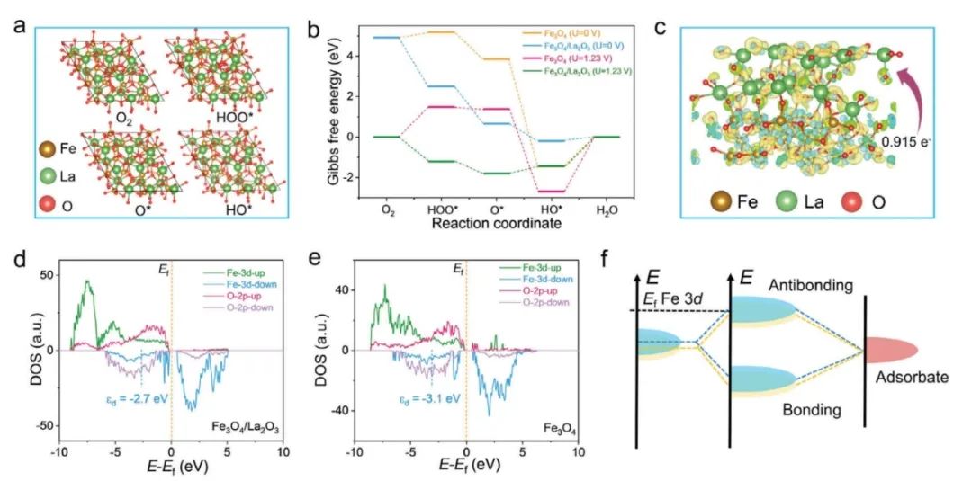 苏大晏成林/南通大学钱涛​AFM：La2O3 调整铁d带中心的化学吸附方式增强阴离子交换膜燃料电池中的氧还原作用