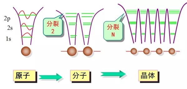 能带结构图、态密度图的基本分析方法