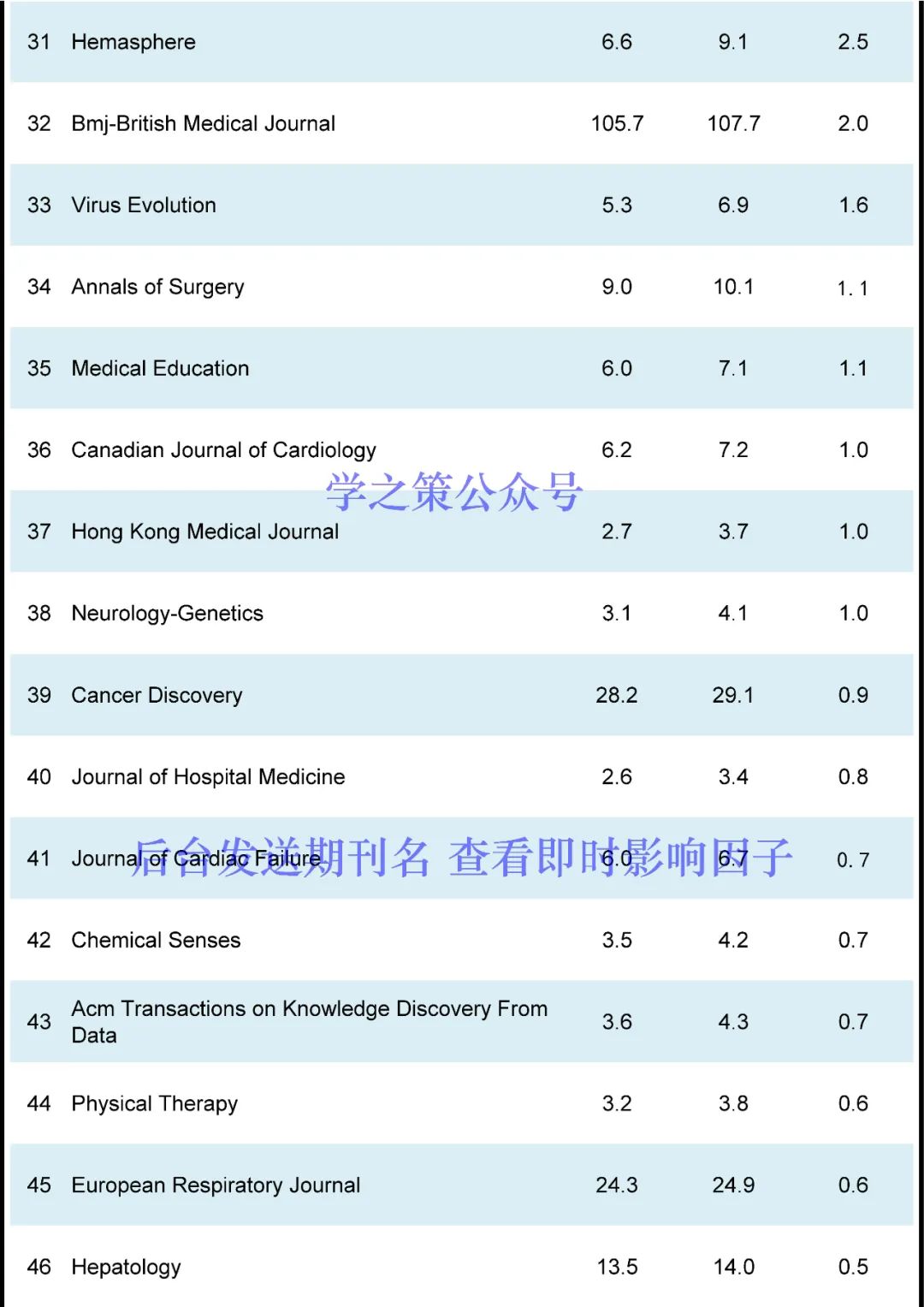 130本期刊影响因子突变！有期刊从12分跌至2分，有期刊直接获得54.8分