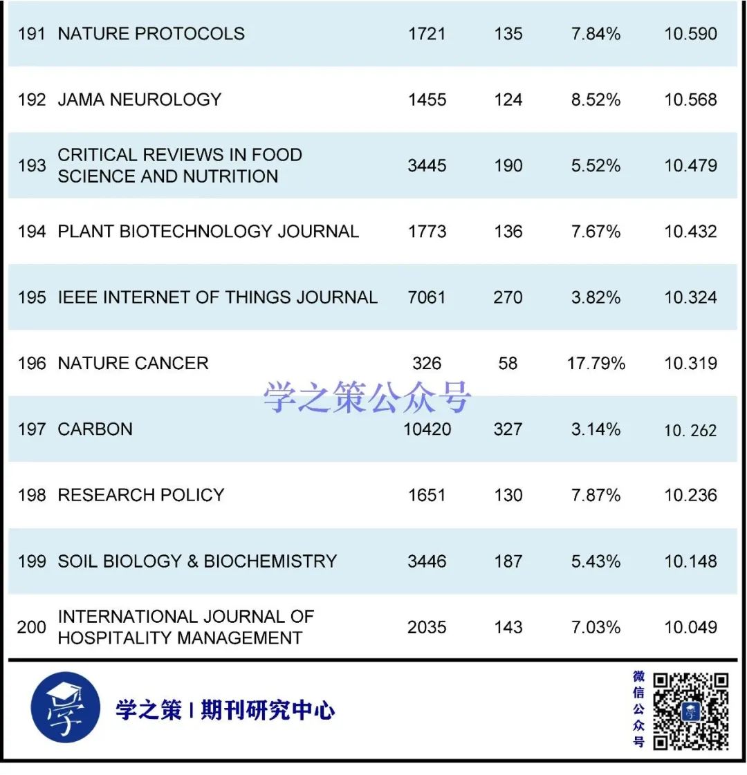 最新ESI高被引阈值及期刊排名发布！