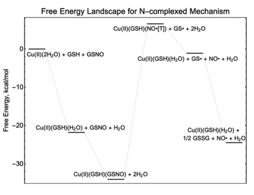 【纯计算】JACS: 铜金属-有机骨架催化S-亚硝基谷胱甘肽生成NO机制的计算研究