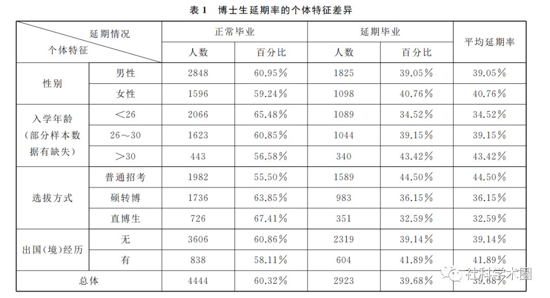 震惊！博士生的延期毕业率这么高？