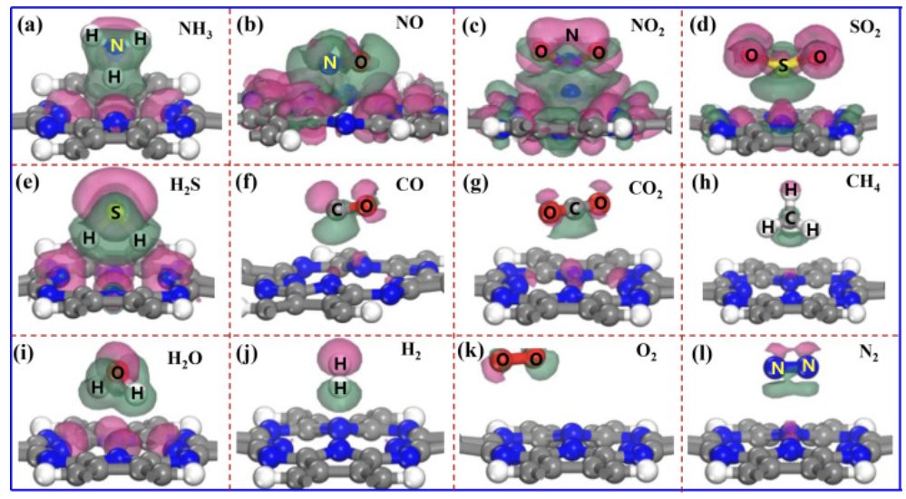 【计算论文解读】Surf. Interfaces：DFT计算12种不同气体分子吸附特性，阐明电子性质及其传感机制