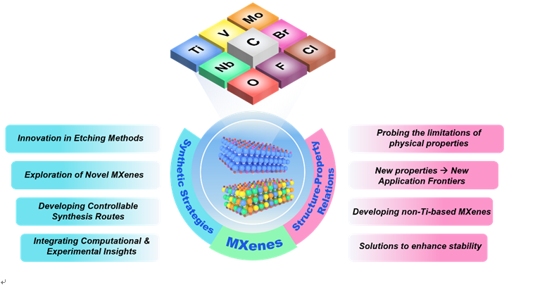 吉林大学，最新MXenes综述：用于下一代技术的制备策略和构效关系的进展与展望