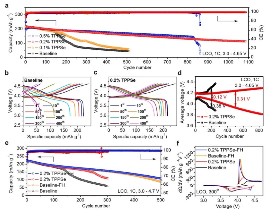 厦大杨勇Nano Energy：稳定双电极电解质界面实现4.7V高压 Li||LiCoO2 电池