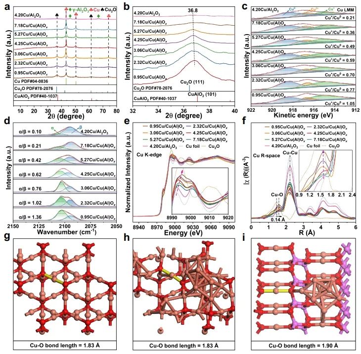 北化工/浙大Nature子刊：构建Cu0-Cu+双位点，有效改善MSR反应中C-H键断裂