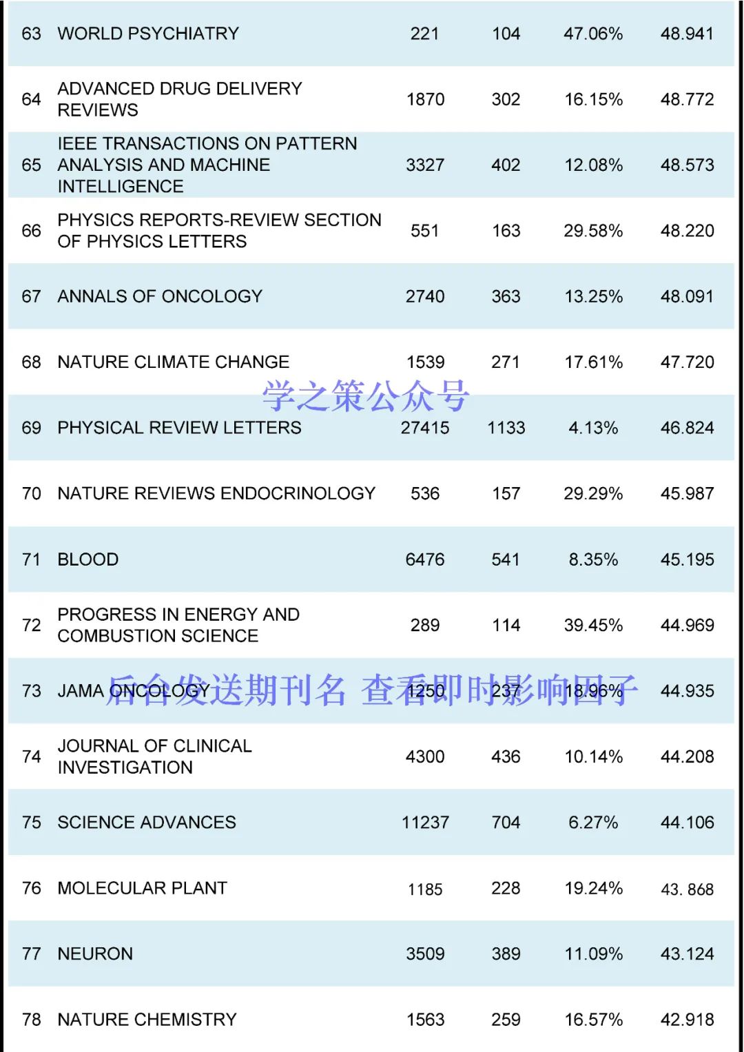 最新ESI高被引阈值及期刊排名发布！