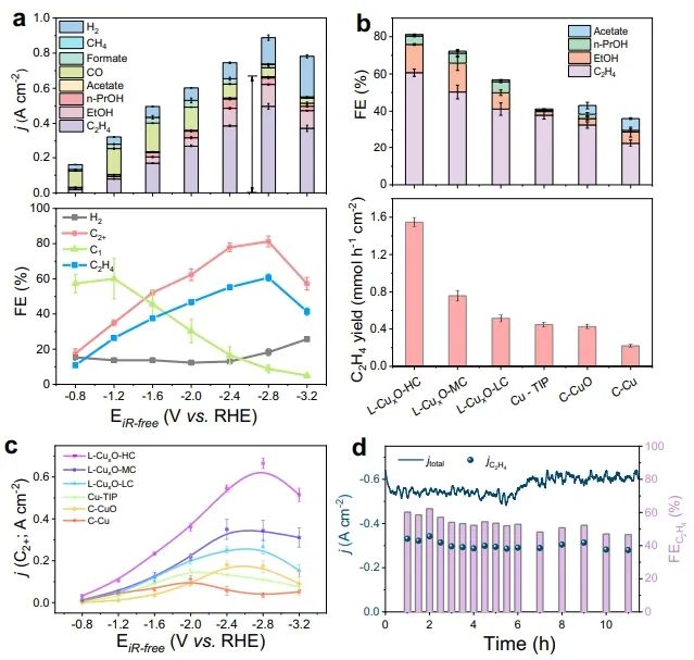 ​五单位联合Nature子刊：场效应耦合纳米颗粒界面，加速CuxO纳米晶上多电子还原