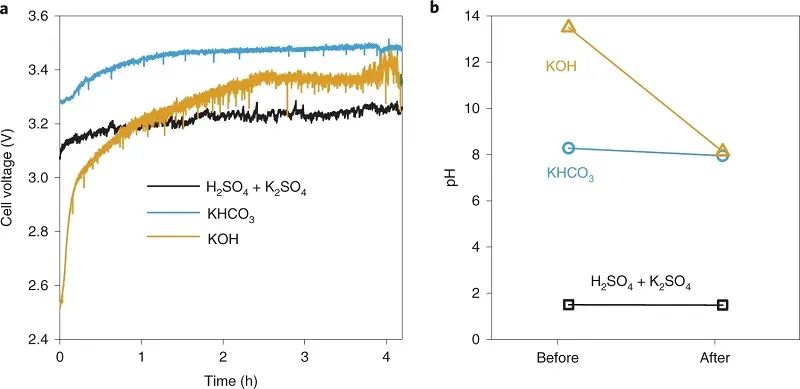 胡喜乐Nature Catalysis：FE达到90%！在强酸性介质中电还原CO2