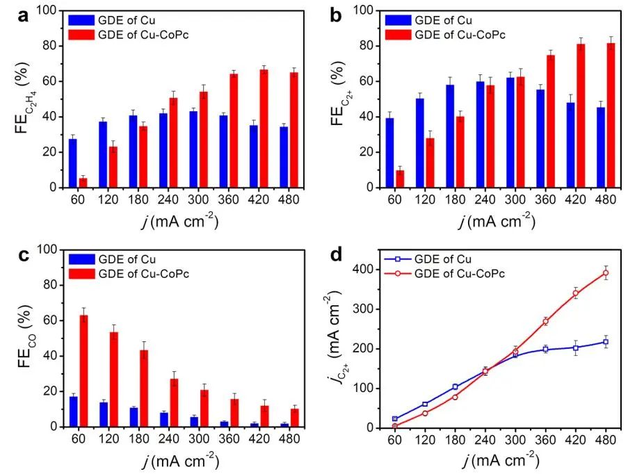 中科大耿志刚Nano Lett.：了解*CO覆盖率对CO2电还原中C-C耦合的影响