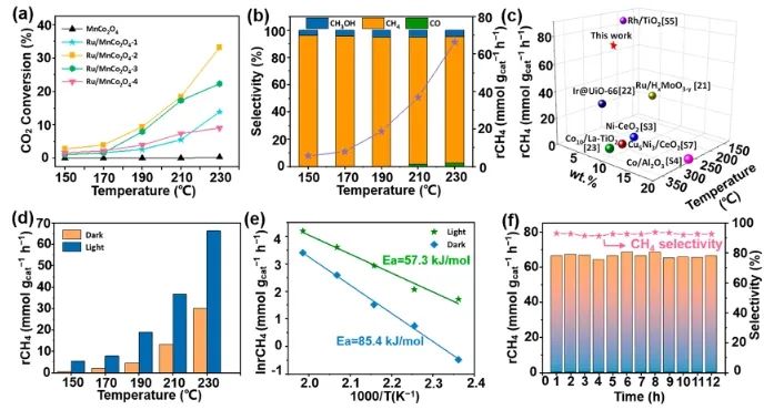 ​王凤龙课题组ACS Nano：Ru NP结合MnCo2O4纳米片，提高光热催化CO2甲烷化效率