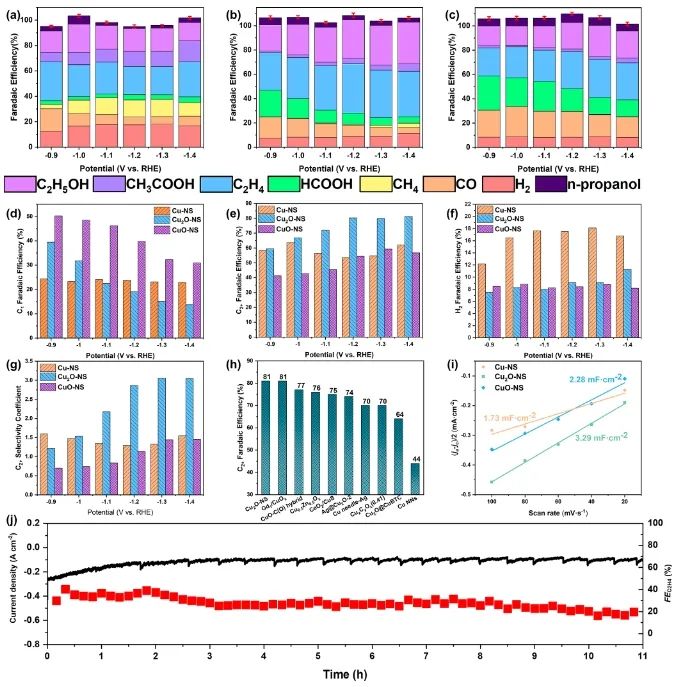 李振兴课题组JACS： 构建亚1 nm Cu2O纳米片，实现高效稳定电催化CO2还原