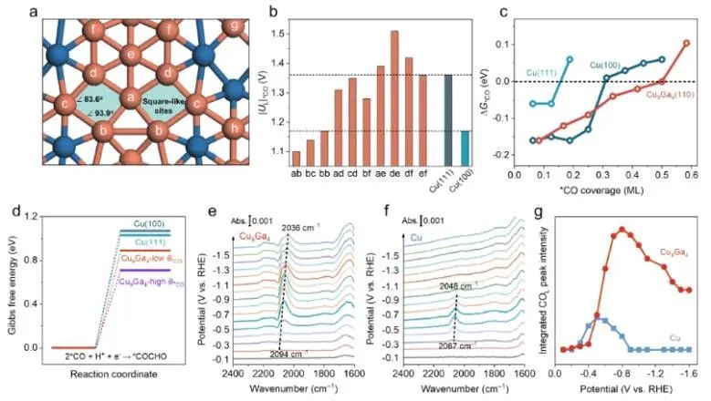 郑耿锋/徐昕/况敏​JACS： 吸附*CO的惰性Ga结合活性Cu位点，实现高功率CO2电还原为C2