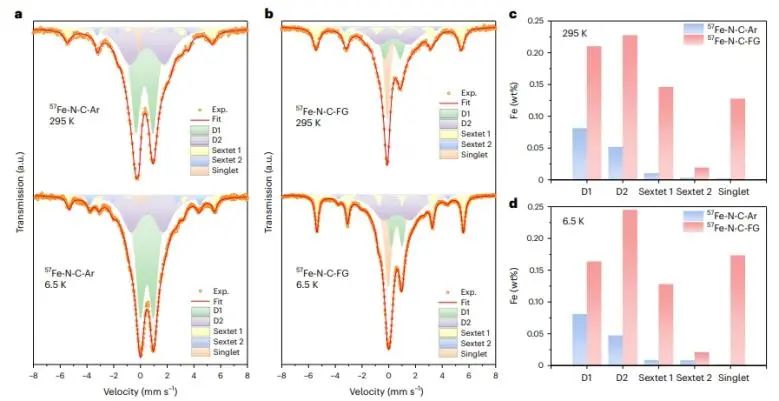 ​四单位联合Nature Catalysis：热活化气氛中加点H2，打破Fe-N-C催化剂活性-稳定性的权衡