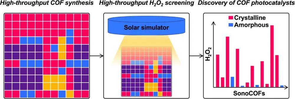 JACS：加速合成和发现COF基光催化剂助力合成H2O2