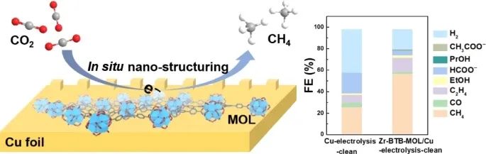 厦大汪骋Nano Research：金属有机层在电催化CO2还原中诱导Cu表面的原位纳米结构