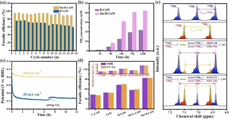 何颂贤Nano Energy: 1+1>2！不对称空位和相邻Mo簇协同调节局部环境以促进电化学NRR