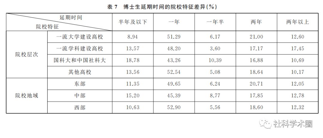 震惊！博士生的延期毕业率这么高？