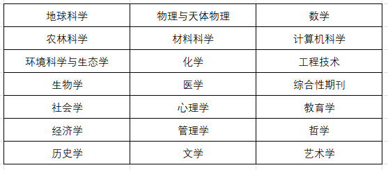 2023年中科院分区表再调整！