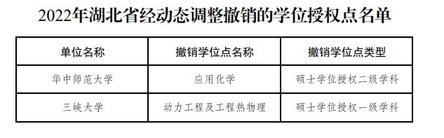 教育部公布！27个硕博点，被撤销