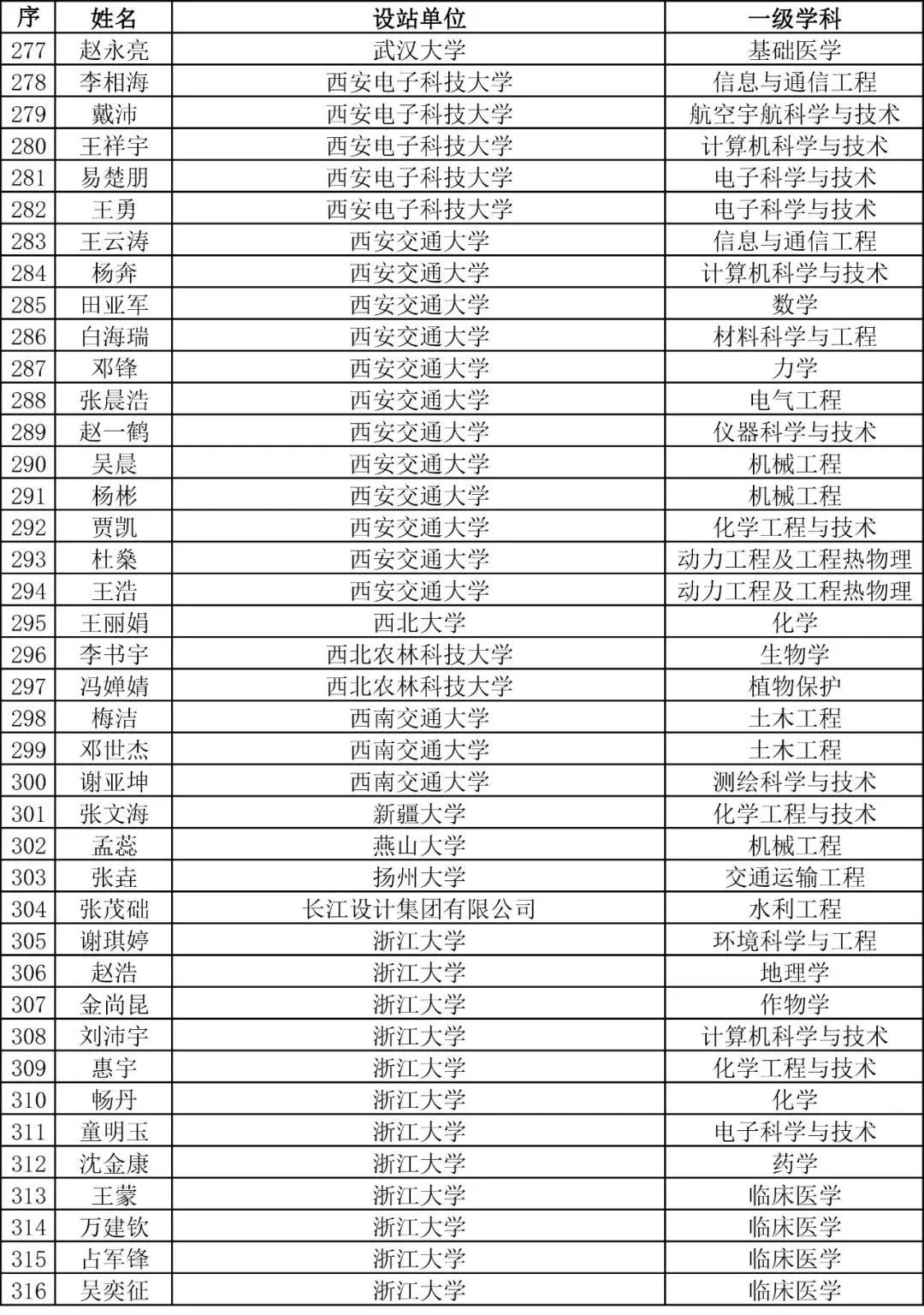 重磅！2023年度博新计划拟资助人员公示！