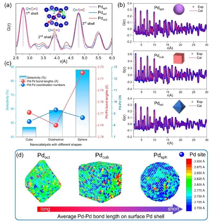 北京科技大学JACS：调控Pd纳米材料的形貌，显著促进乙炔半加氢反应