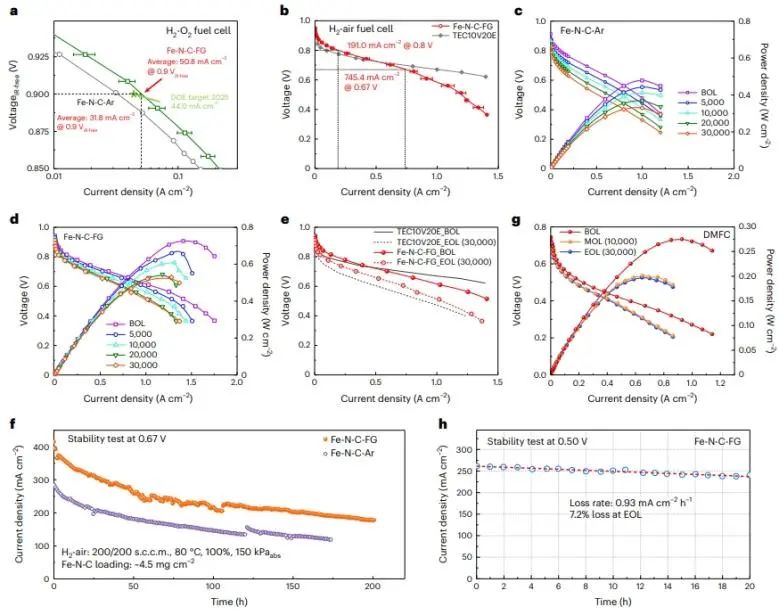 ​四单位联合Nature Catalysis：热活化气氛中加点H2，打破Fe-N-C催化剂活性-稳定性的权衡