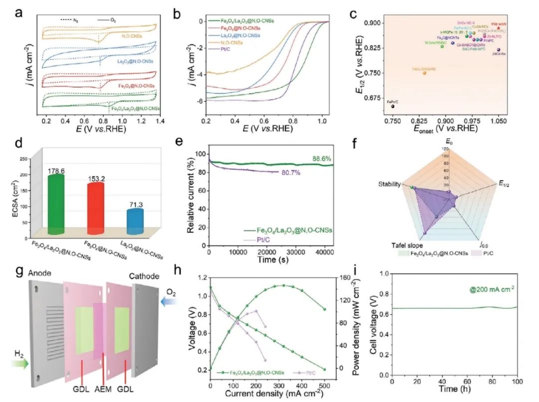 苏大晏成林/南通大学钱涛​AFM：La2O3 调整铁d带中心的化学吸附方式增强阴离子交换膜燃料电池中的氧还原作用