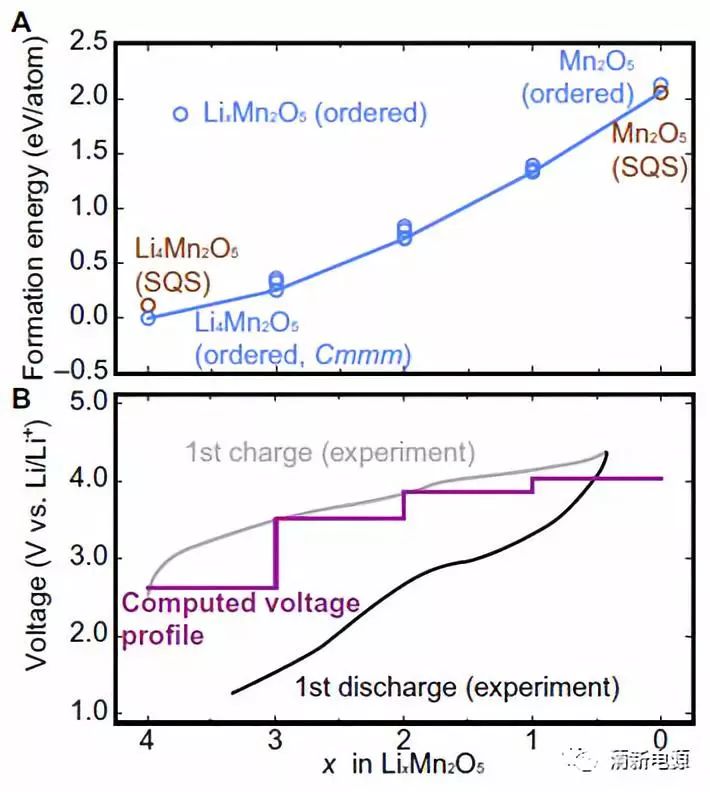 高能量！最新Sci.Adv.: 理论计算揭示富锂材料Li4Mn2O5的氧化还原反应机理及改性策略