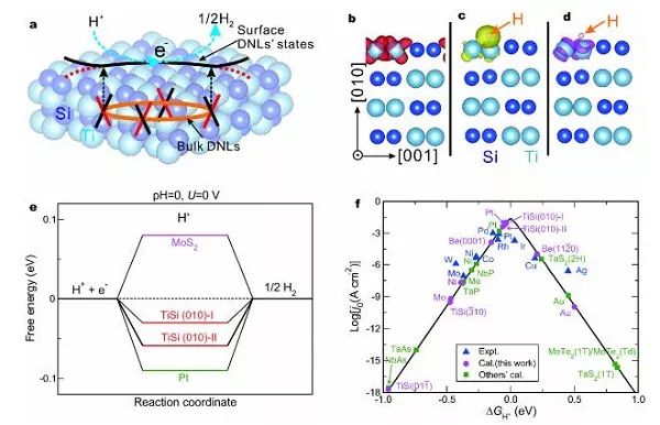 学术动态｜拓扑量子催化: TiSi家族的拓扑节线态和潜在催化析氢性能