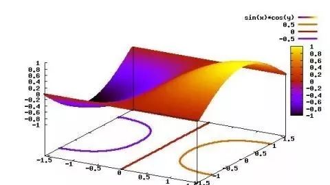 Gnuplot科学绘图（六）——输出pdf 和png 图片 | 微算云平台