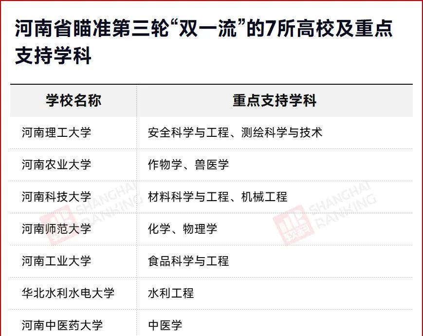 名单确定！这些大学，冲击“双一流”