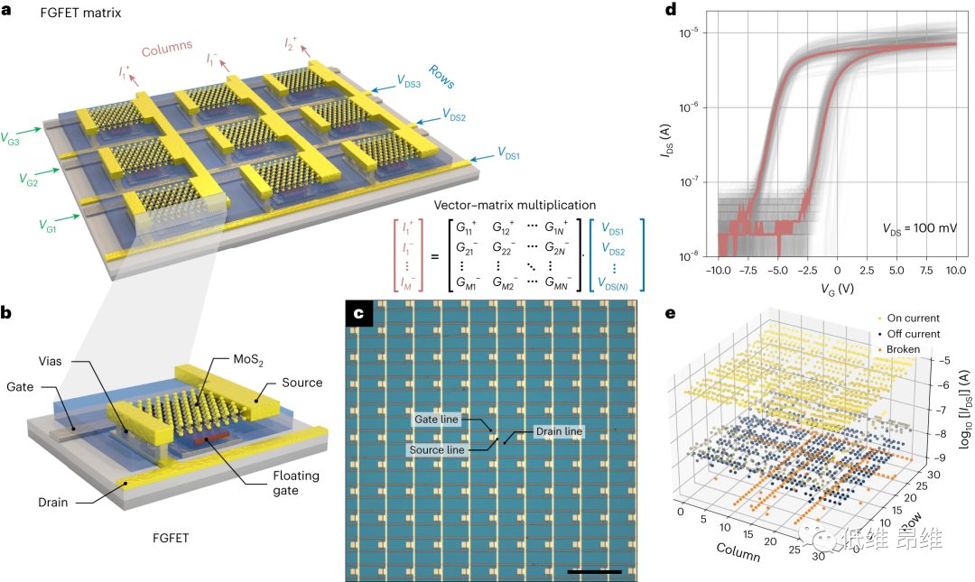 Nat. Electron.：基于单层MoS2存储器的大规模集成式矢量矩阵乘法处理器