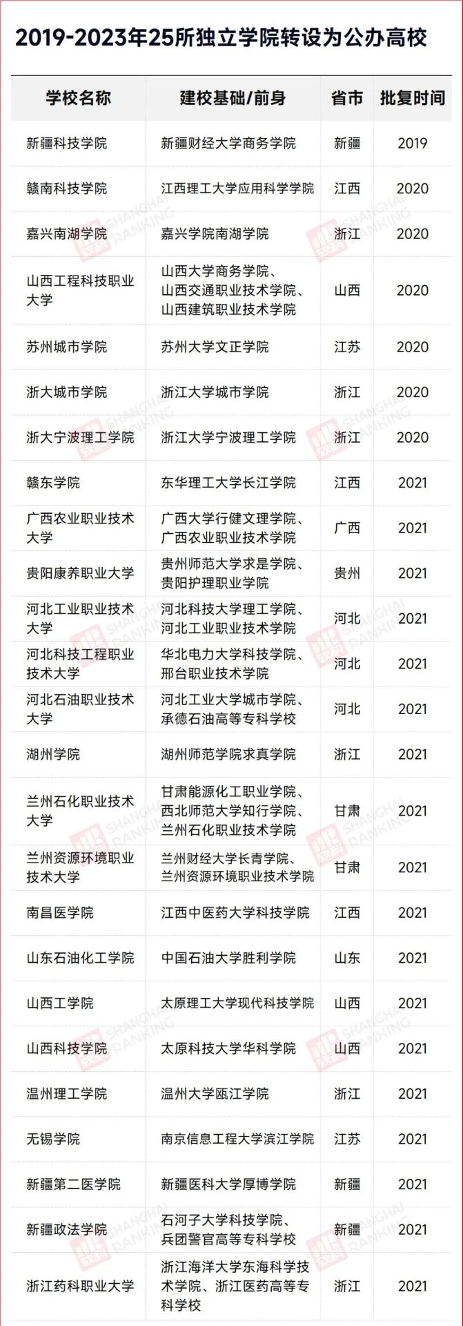 教育部同意！25所民办高校，转公办