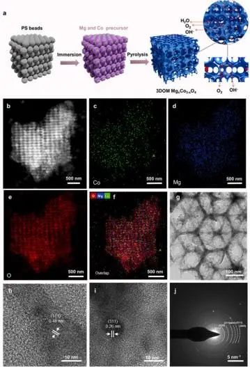 陈忠伟/余爱萍Nano Energy: Mg修饰三维有序介孔Co3O4，实现高效催化ORR/OER