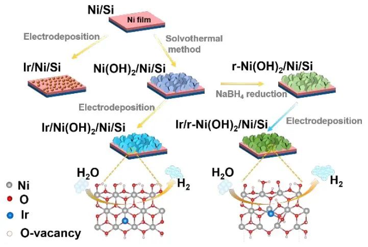 苏大EES: 富氧空位Ni(OH)2纳米片，增强Ir/r-Ni(OH)2/Ni/Si在碱性介质中光催化制氢