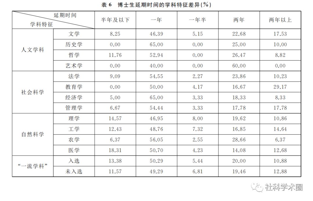 震惊！博士生的延期毕业率这么高？