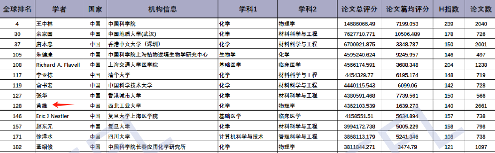 钦佩！7院院士，手握上千篇论文，坚持每天15到18小时的工作常态