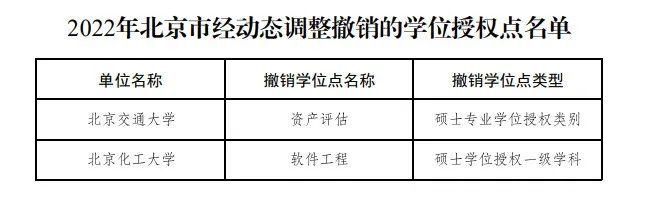 教育部公布！27个硕博点，被撤销